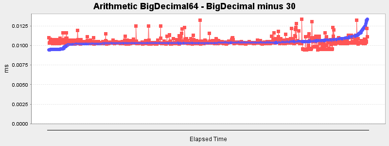 Arithmetic BigDecimal64 - BigDecimal minus 30
